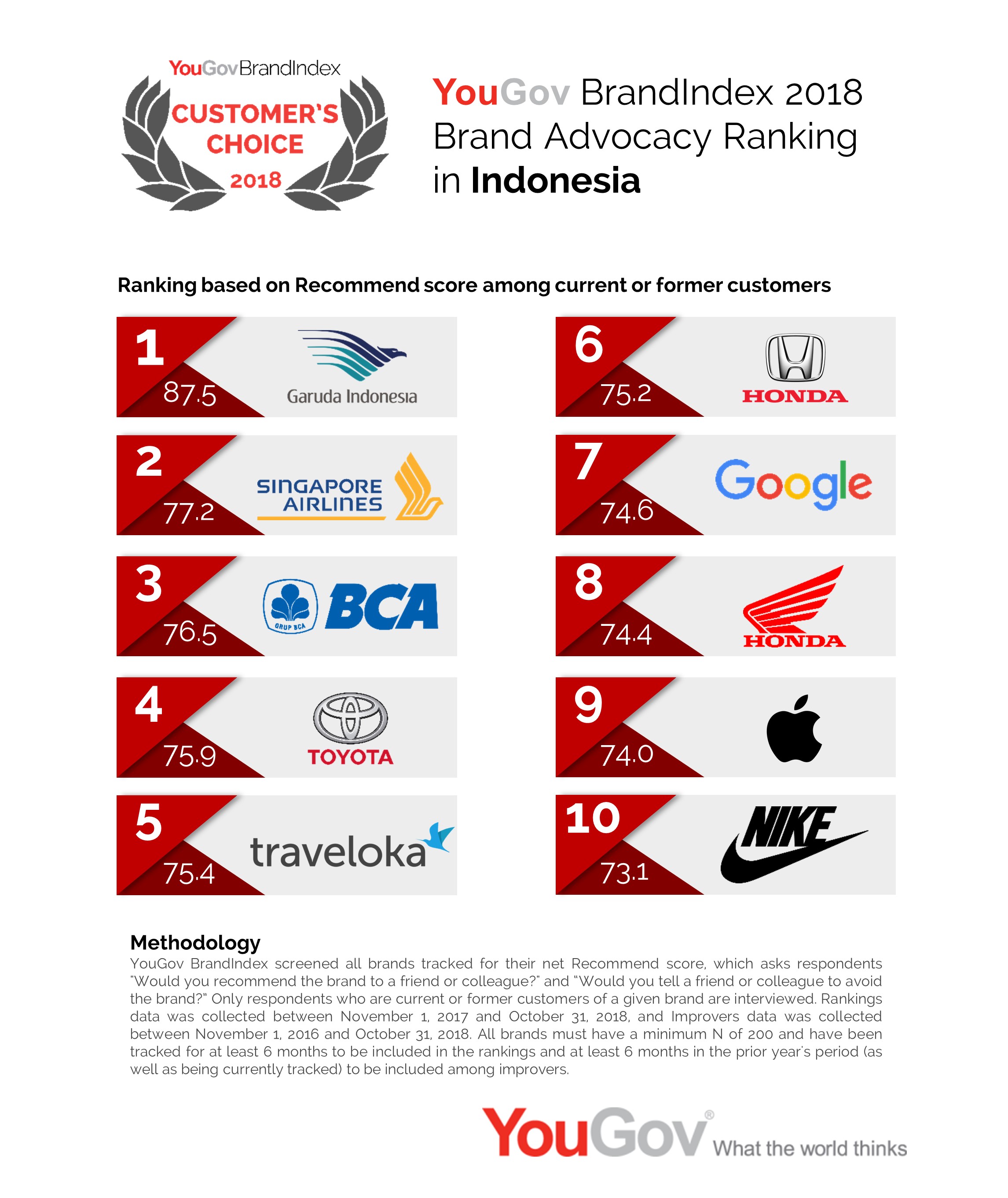 YouGov | Garuda most recommended brand amongst Indonesians